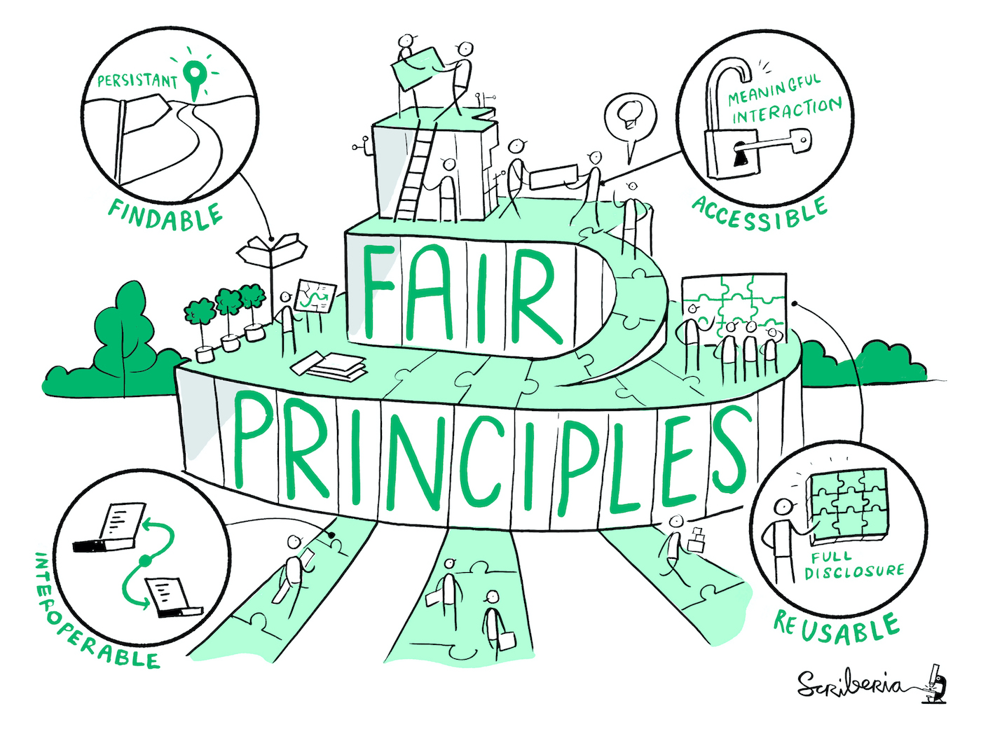 A cartoon showing the FAIR Data Principles