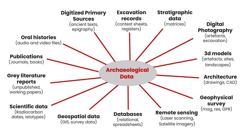 A picture of a word cloud denoting different types of archaeology data