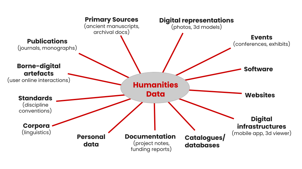 A picture of a word cloud denoting different types of humanities data